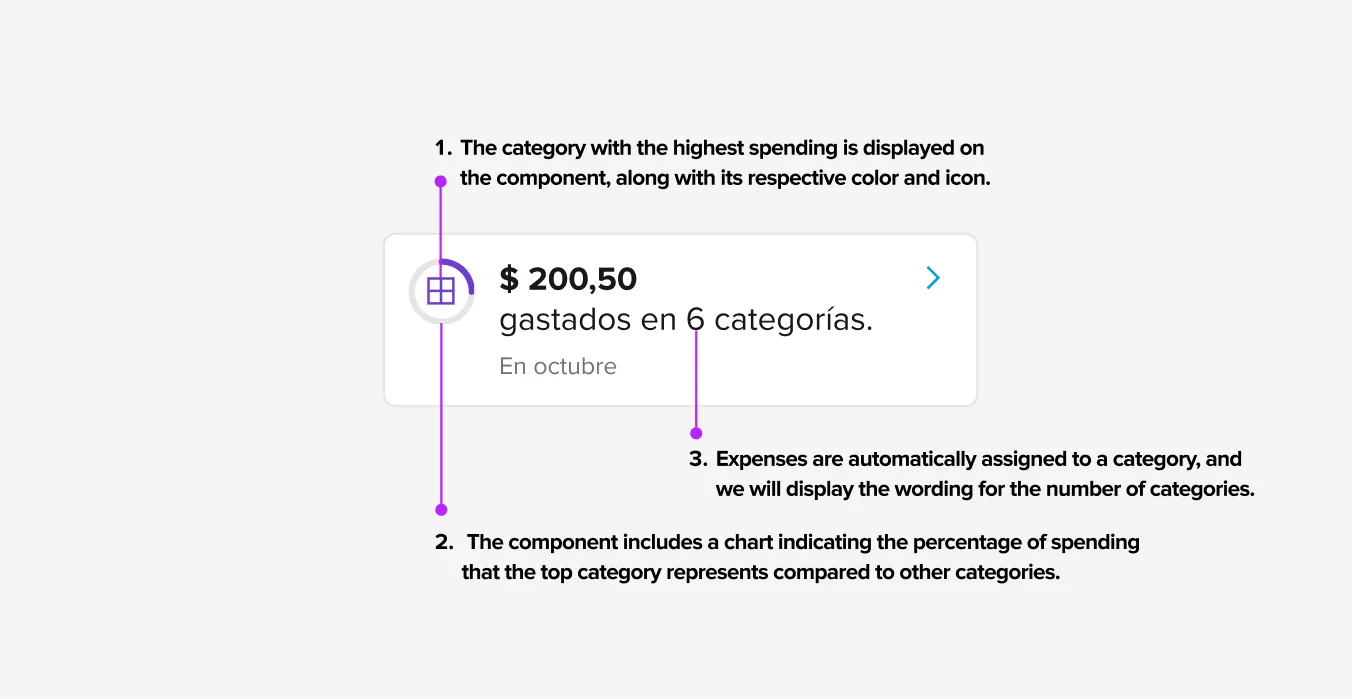 The shipped component annotated with three callouts: the top spending category sets the icon and colour, the ring shows what share that category represents, and expenses are auto-assigned to categories with the count written out.