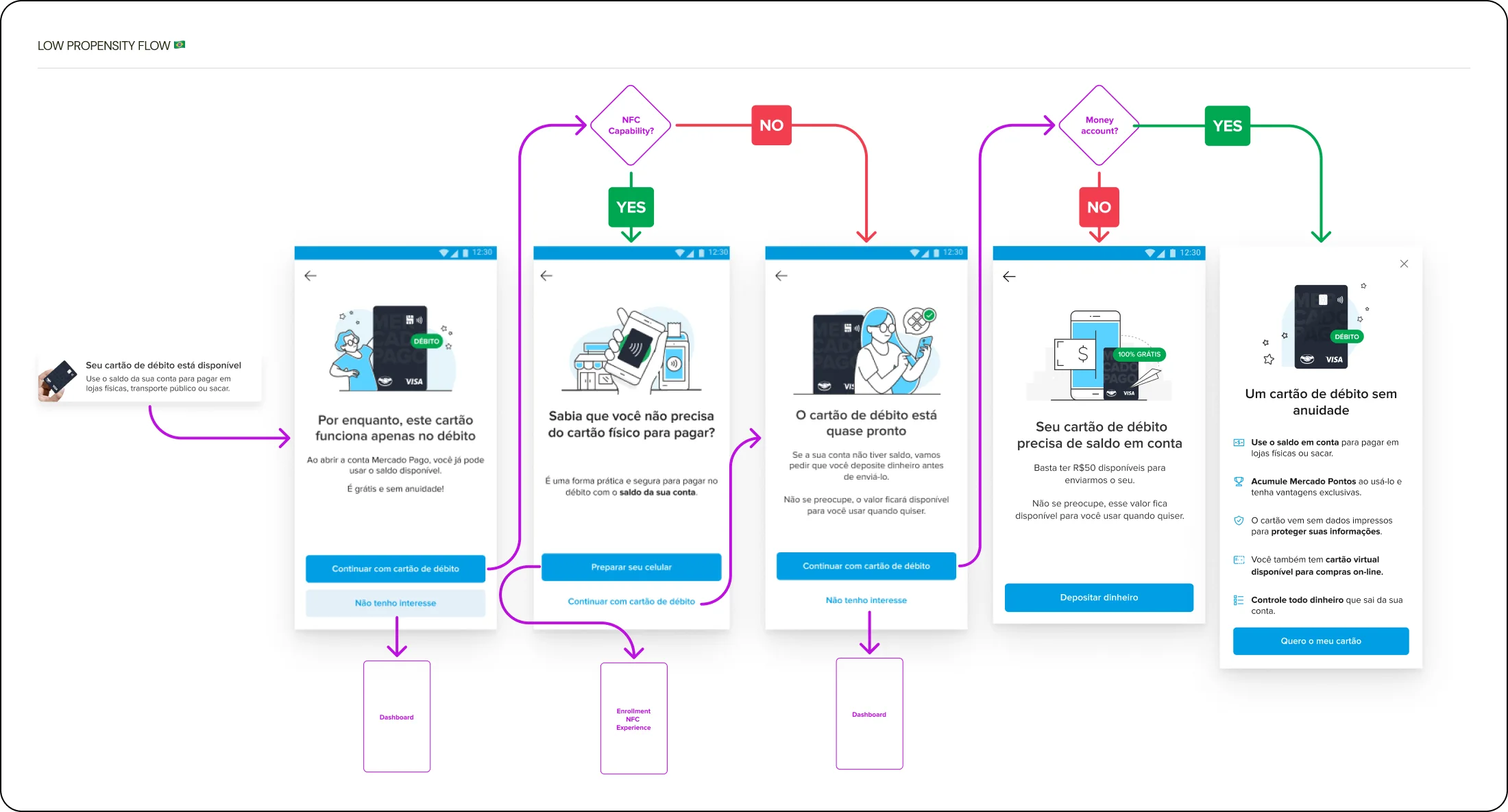 The low-propensity request flow drawn as a decision tree: branches for whether the phone supports NFC and whether the account holds a balance decide which screen the person is offered next.