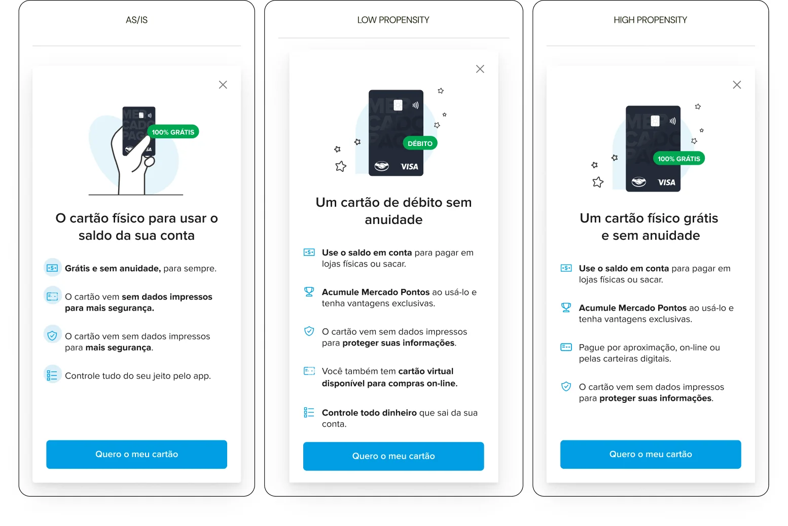 Three versions of the card request modal side by side. As-is leads with a free physical card. Low propensity leads with a no-annual-fee debit card and explains the account balance, points and virtual card. High propensity is the third variant.