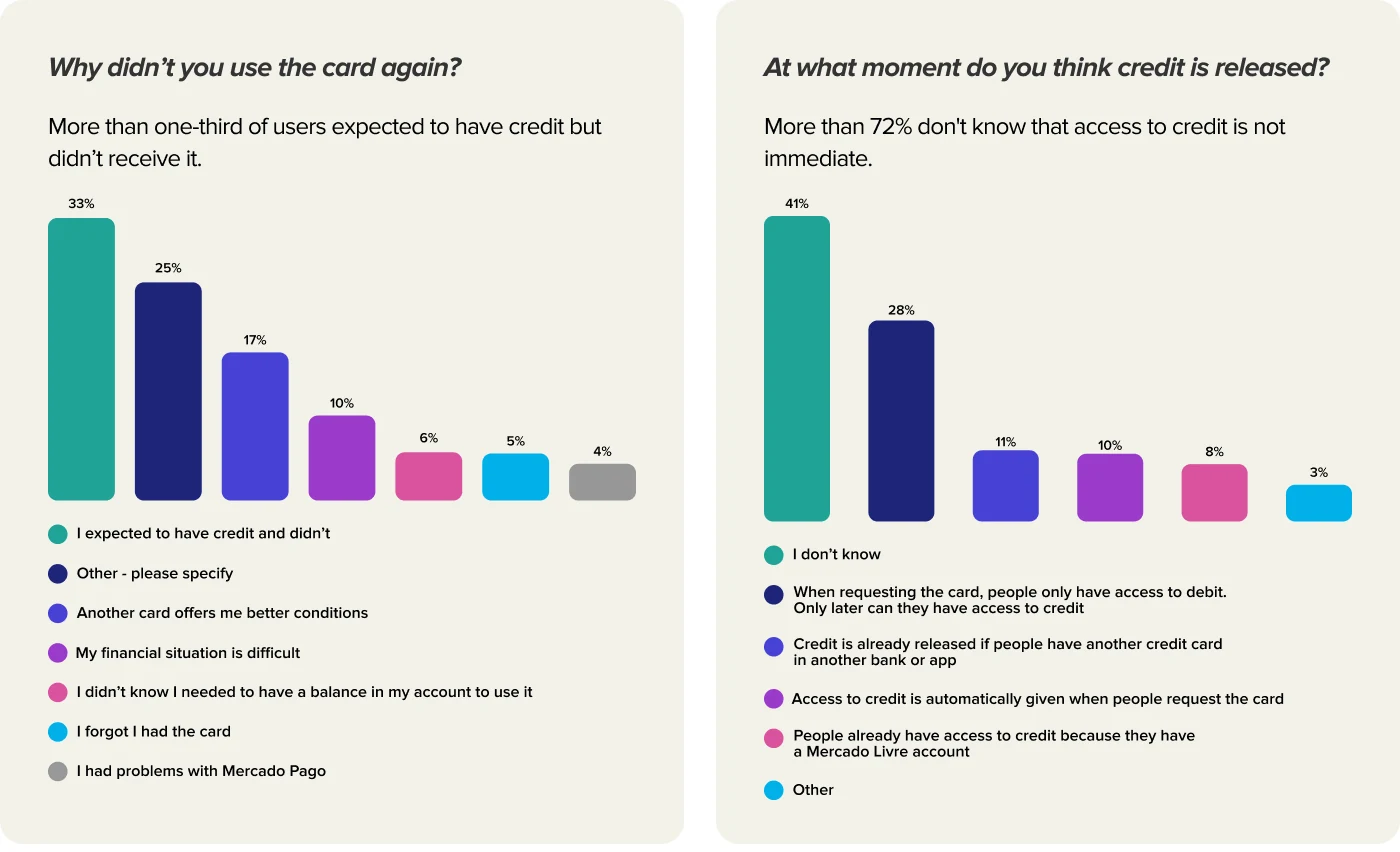 Two survey charts. Why people didn&rsquo;t use the card again: 33% expected to have credit and didn&rsquo;t, ahead of every other reason. When people think credit is released: 41% don&rsquo;t know, and more than 72% do not know access to credit is not immediate.