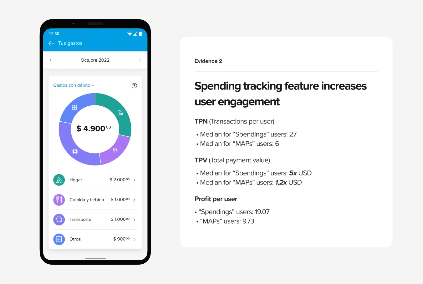 The existing spending screen with a category donut chart beside an evidence card: transactions per user, 27 for spending-tracking users against 6; total payment value 5x against 1.2x; profit per user 19.07 against 9.73.
