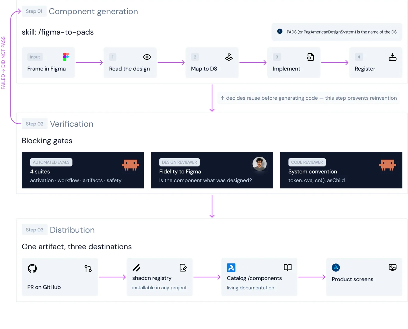 The pipeline drawn as a sequence: a Figma frame goes in, Claude Code generates the component, and it comes out registered in the library.